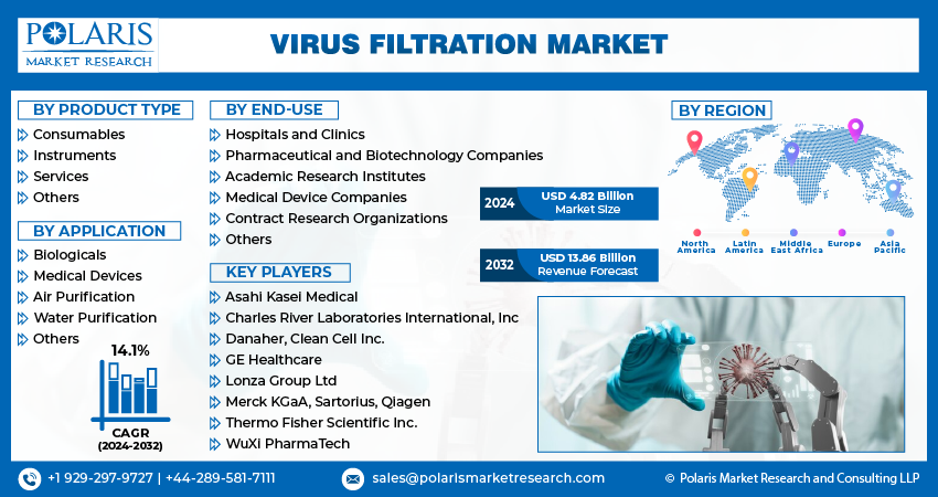 Virus Filtration Market share